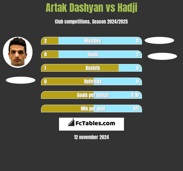 Artak Dashyan vs Hadji h2h player stats