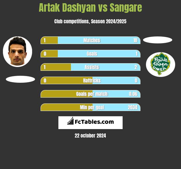 Artak Dashyan vs Sangare h2h player stats