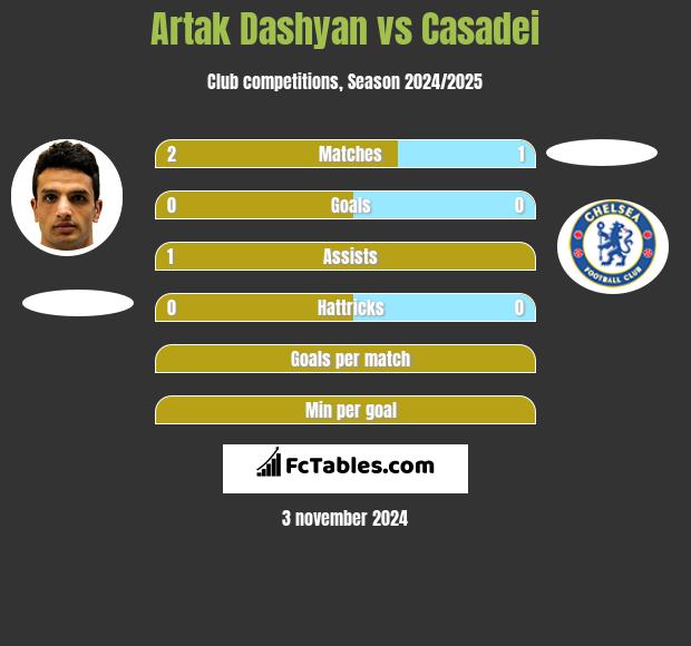 Artak Dashyan vs Casadei h2h player stats