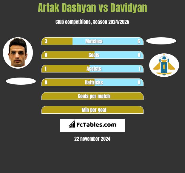 Artak Dashyan vs Davidyan h2h player stats