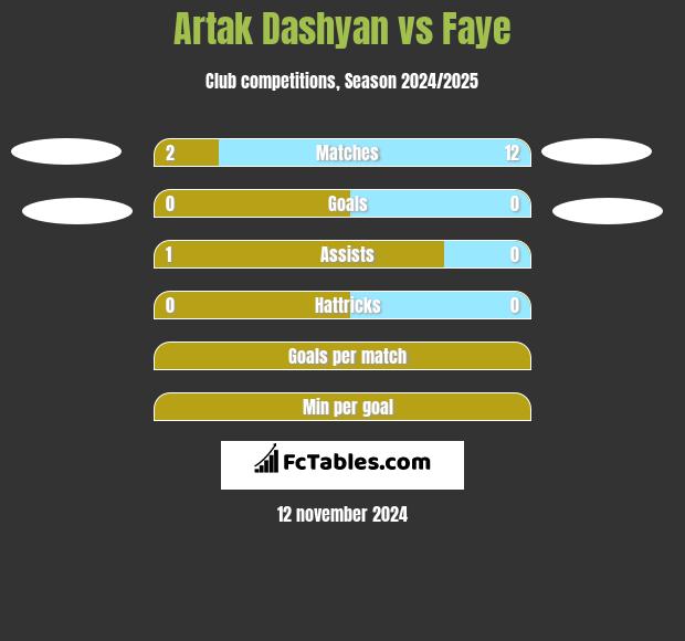 Artak Dashyan vs Faye h2h player stats