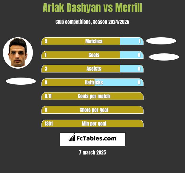 Artak Dashyan vs Merrill h2h player stats