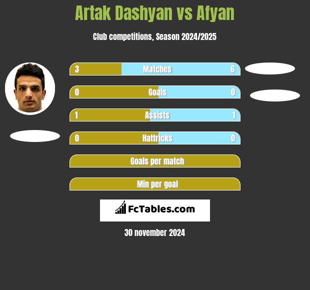 Artak Dashyan vs Afyan h2h player stats