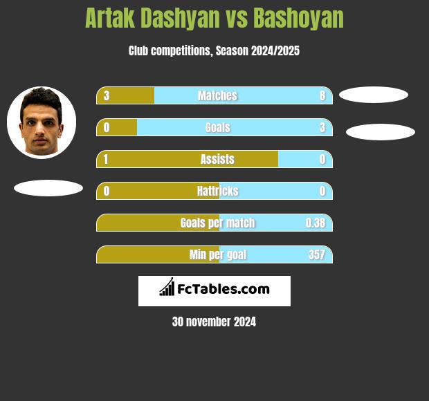 Artak Dashyan vs Bashoyan h2h player stats