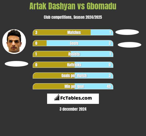 Artak Dashyan vs Gbomadu h2h player stats