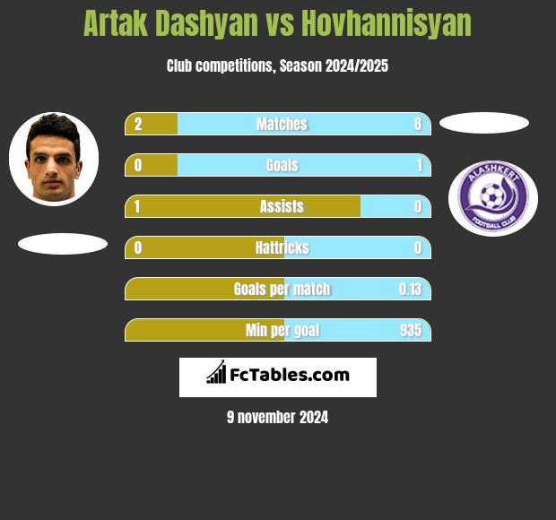 Artak Dashyan vs Hovhannisyan h2h player stats