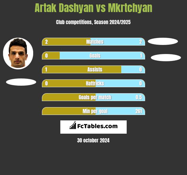 Artak Dashyan vs Mkrtchyan h2h player stats