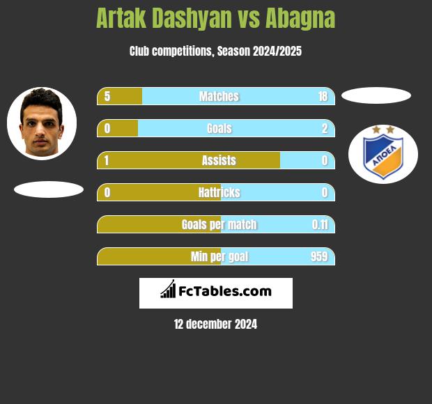 Artak Dashyan vs Abagna h2h player stats