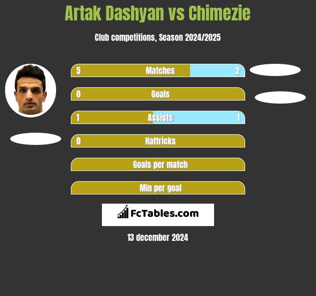 Artak Dashyan vs Chimezie h2h player stats