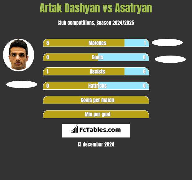 Artak Dashyan vs Asatryan h2h player stats