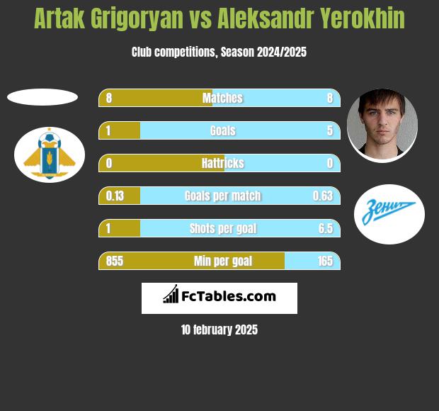 Artak Grigoryan vs Aleksandr Yerokhin h2h player stats