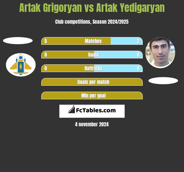 Artak Grigoryan vs Artak Yedigaryan h2h player stats