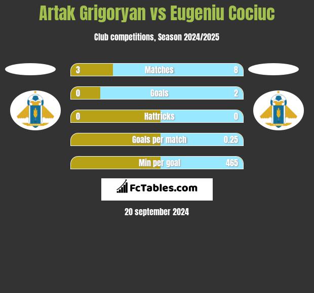 Artak Grigoryan vs Eugeniu Cociuc h2h player stats