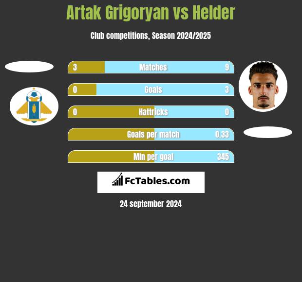 Artak Grigoryan vs Helder h2h player stats