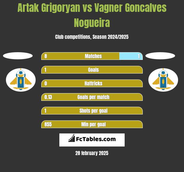 Artak Grigoryan vs Vagner Goncalves Nogueira h2h player stats