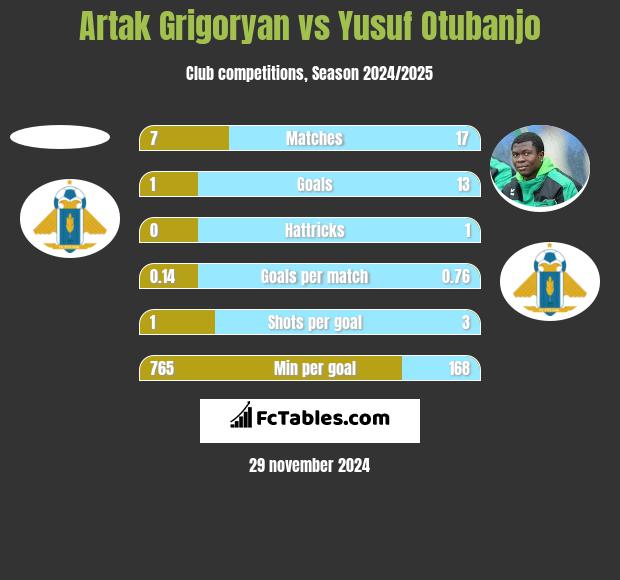 Artak Grigoryan vs Yusuf Otubanjo h2h player stats