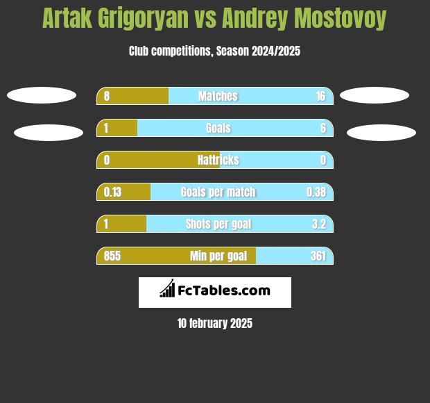 Artak Grigoryan vs Andrey Mostovoy h2h player stats