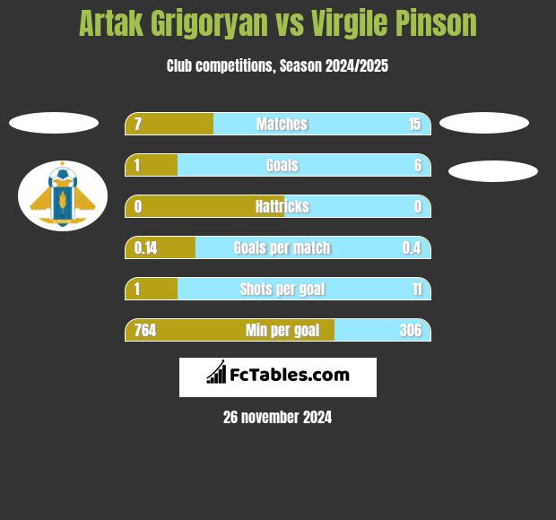 Artak Grigoryan vs Virgile Pinson h2h player stats