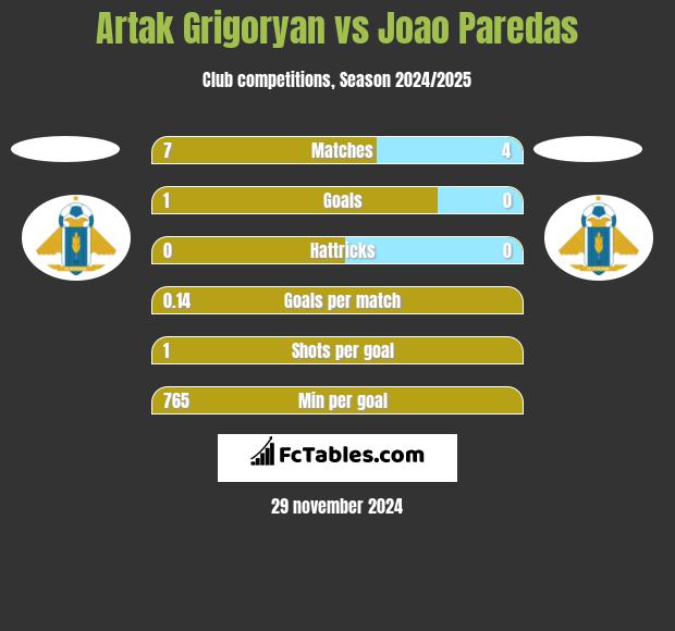 Artak Grigoryan vs Joao Paredas h2h player stats