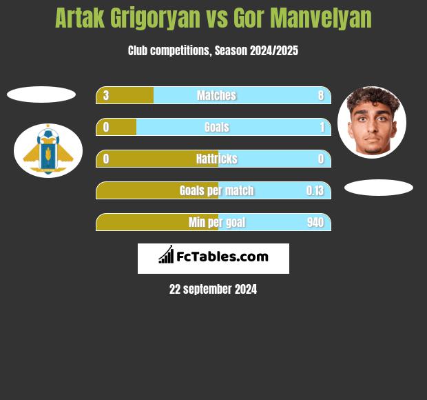 Artak Grigoryan vs Gor Manvelyan h2h player stats