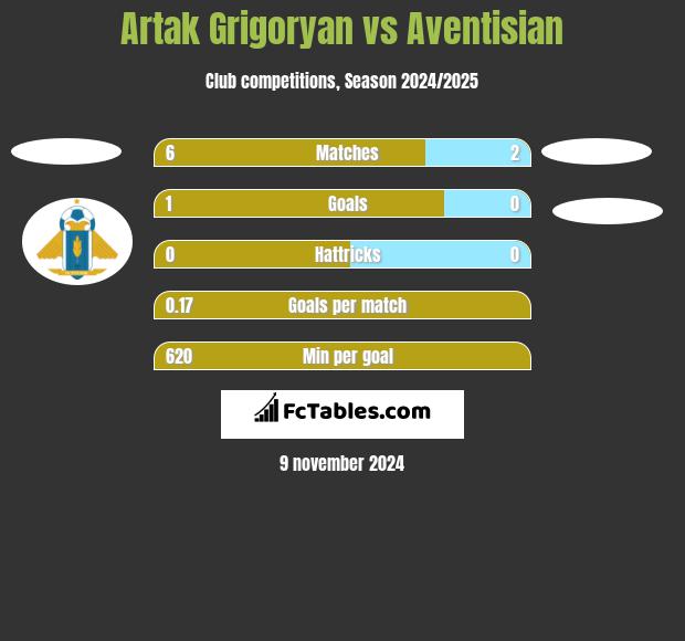 Artak Grigoryan vs Aventisian h2h player stats