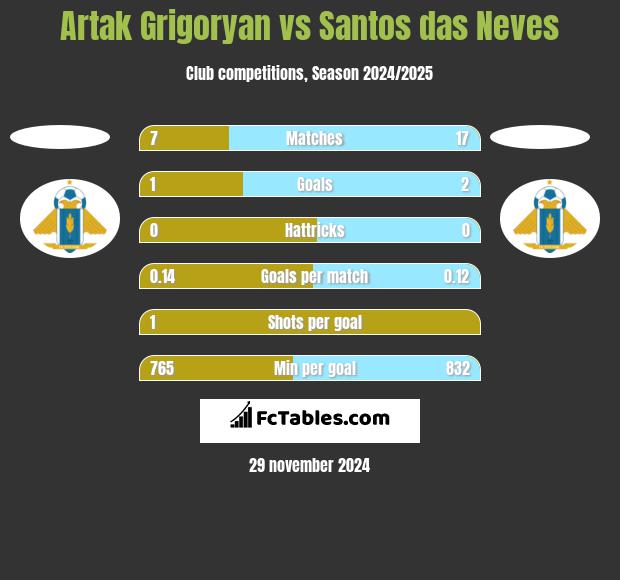 Artak Grigoryan vs Santos das Neves h2h player stats