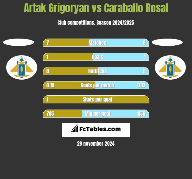 Artak Grigoryan vs Caraballo Rosal h2h player stats