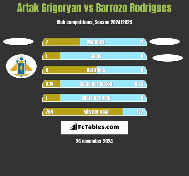 Artak Grigoryan vs Barrozo Rodrigues h2h player stats