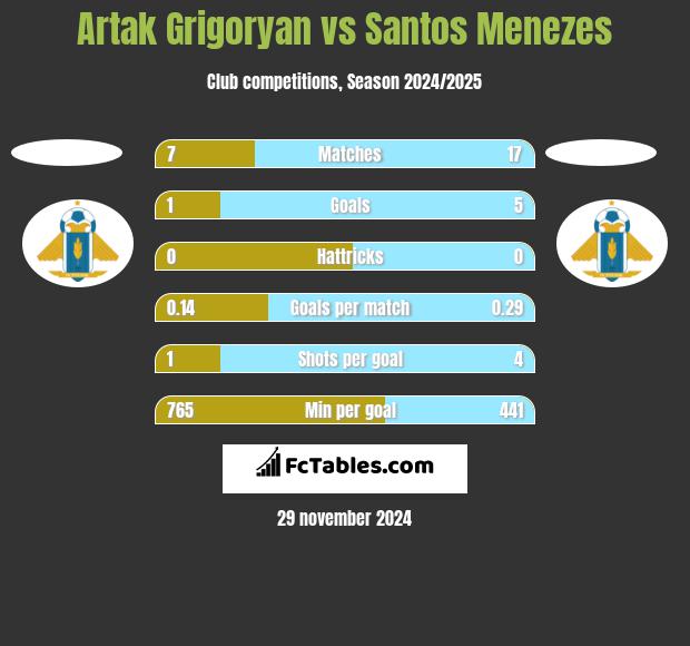 Artak Grigoryan vs Santos Menezes h2h player stats