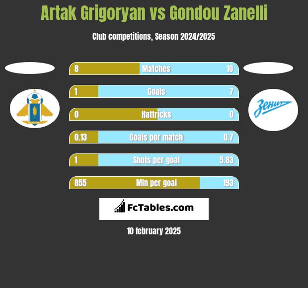 Artak Grigoryan vs Gondou Zanelli h2h player stats