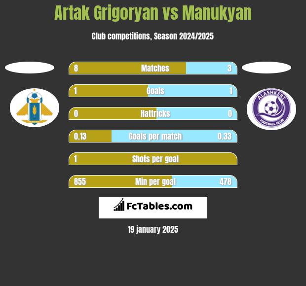 Artak Grigoryan vs Manukyan h2h player stats