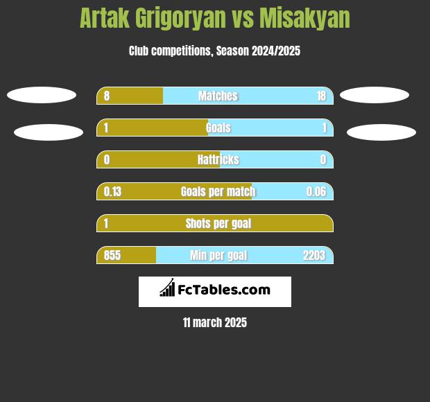 Artak Grigoryan vs Misakyan h2h player stats