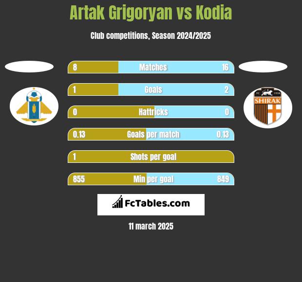 Artak Grigoryan vs Kodia h2h player stats