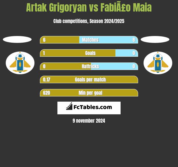 Artak Grigoryan vs FabiÃ£o Maia h2h player stats