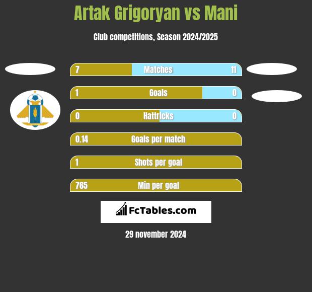 Artak Grigoryan vs Mani h2h player stats