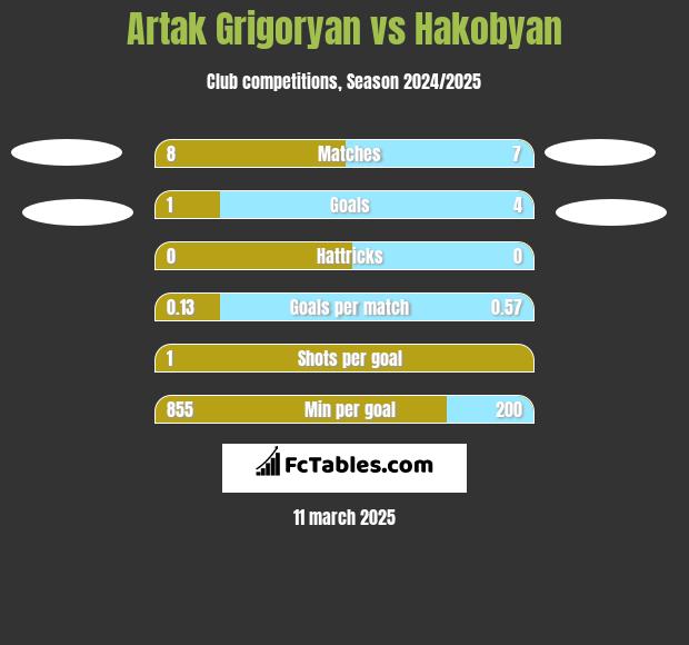 Artak Grigoryan vs Hakobyan h2h player stats