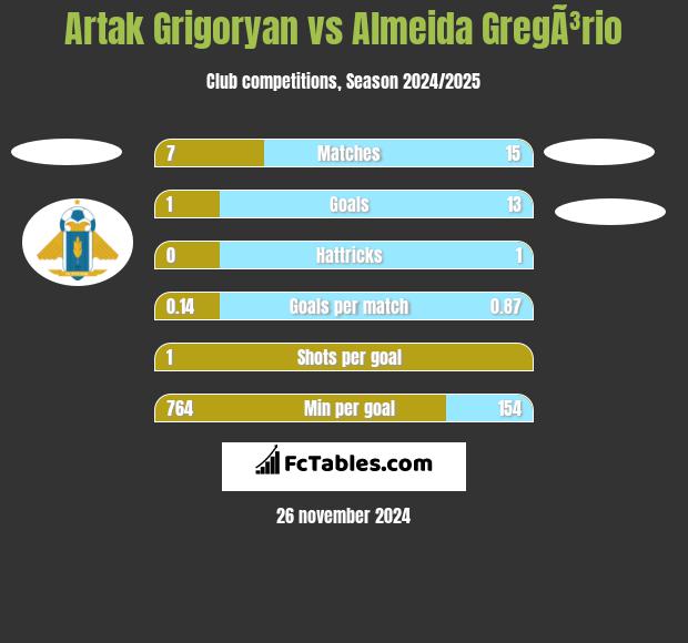 Artak Grigoryan vs Almeida GregÃ³rio h2h player stats