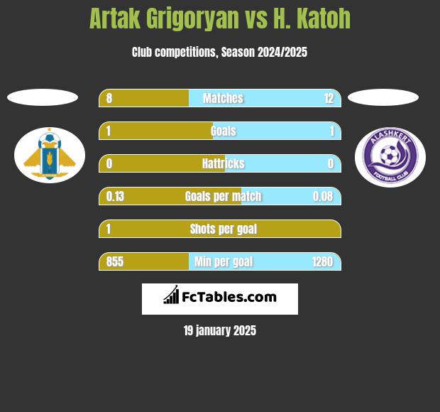 Artak Grigoryan vs H. Katoh h2h player stats