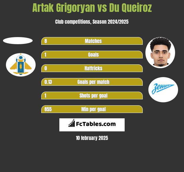 Artak Grigoryan vs Du Queiroz h2h player stats