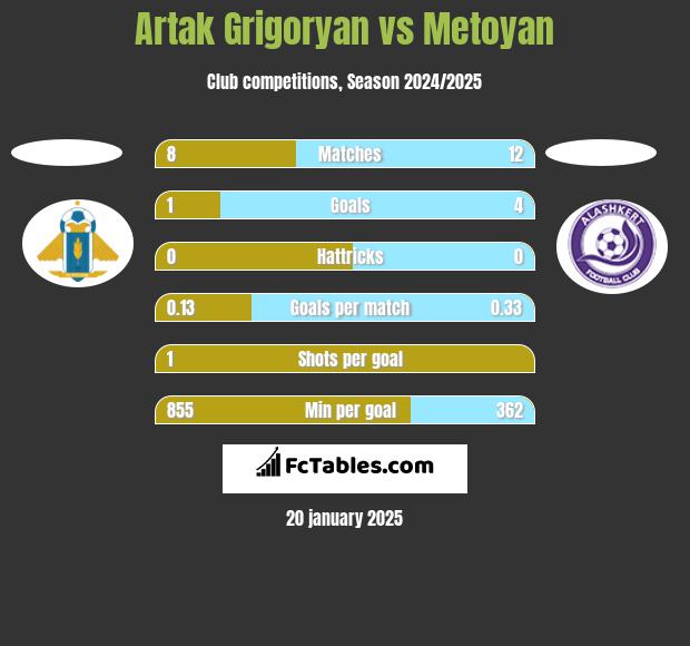 Artak Grigoryan vs Metoyan h2h player stats