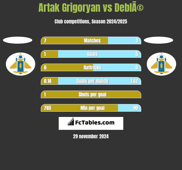 Artak Grigoryan vs DeblÃ© h2h player stats