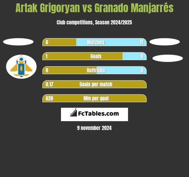 Artak Grigoryan vs Granado Manjarrés h2h player stats