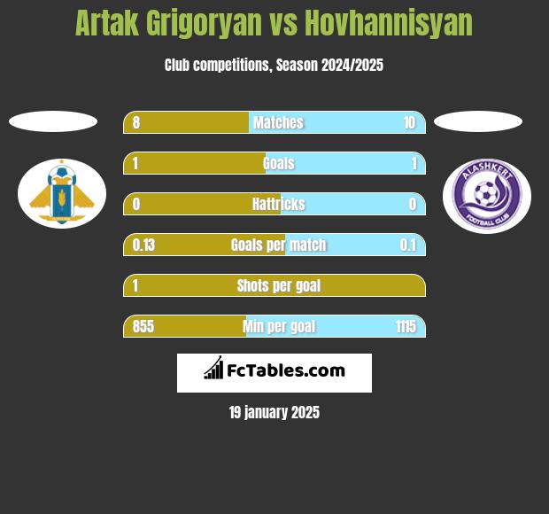 Artak Grigoryan vs Hovhannisyan h2h player stats