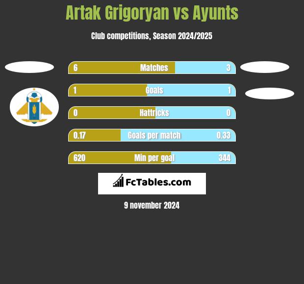 Artak Grigoryan vs Ayunts h2h player stats