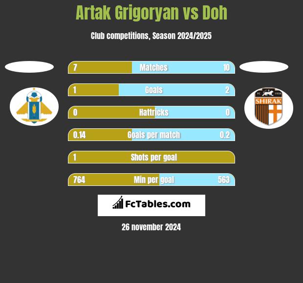 Artak Grigoryan vs Doh h2h player stats