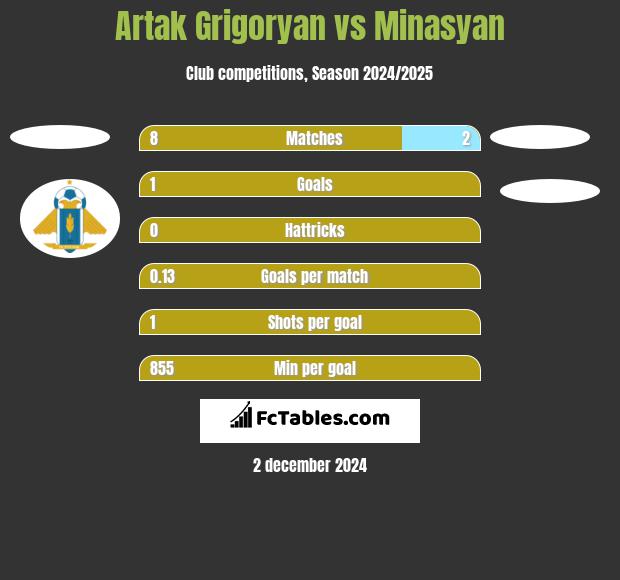 Artak Grigoryan vs Minasyan h2h player stats