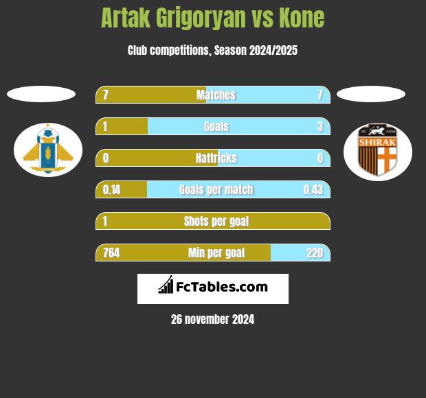 Artak Grigoryan vs Kone h2h player stats