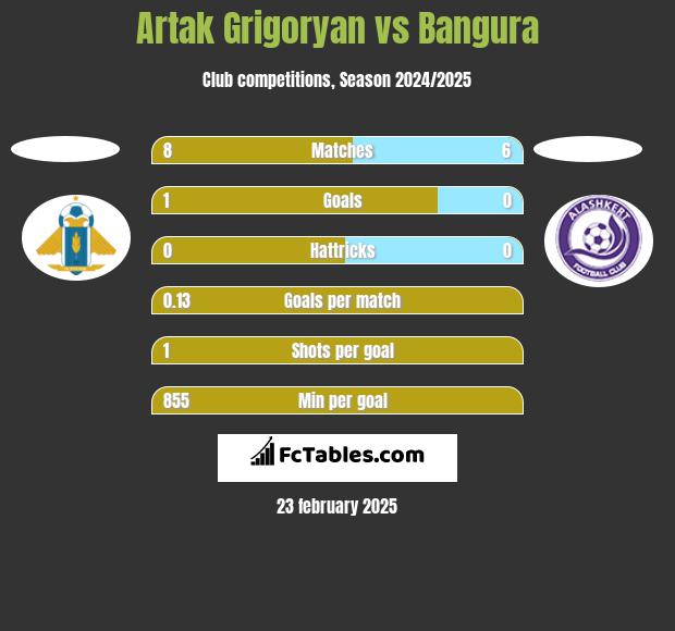 Artak Grigoryan vs Bangura h2h player stats