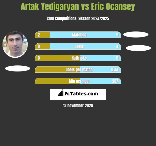 Artak Yedigaryan vs Eric Ocansey h2h player stats