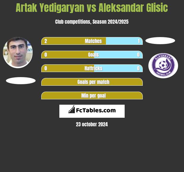 Artak Yedigaryan vs Aleksandar Glisic h2h player stats